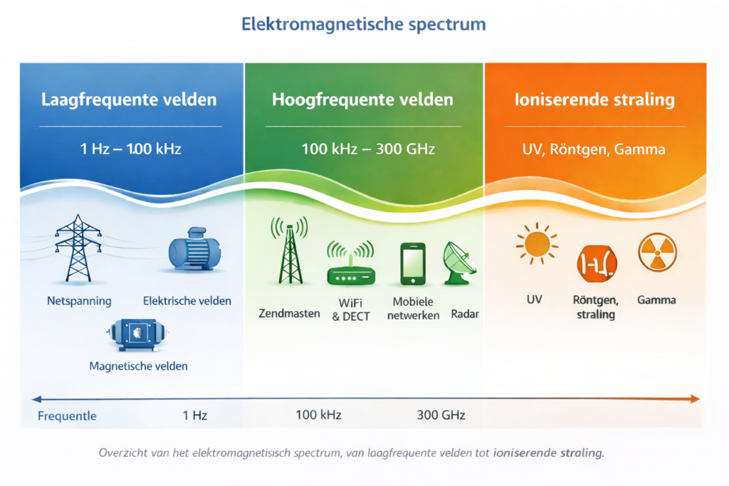 Electromagnetic spectrum